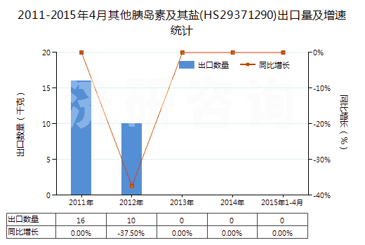 2011-2015年4月其他胰島素及其鹽(HS29371290)出口量及增速統(tǒng)計(jì)